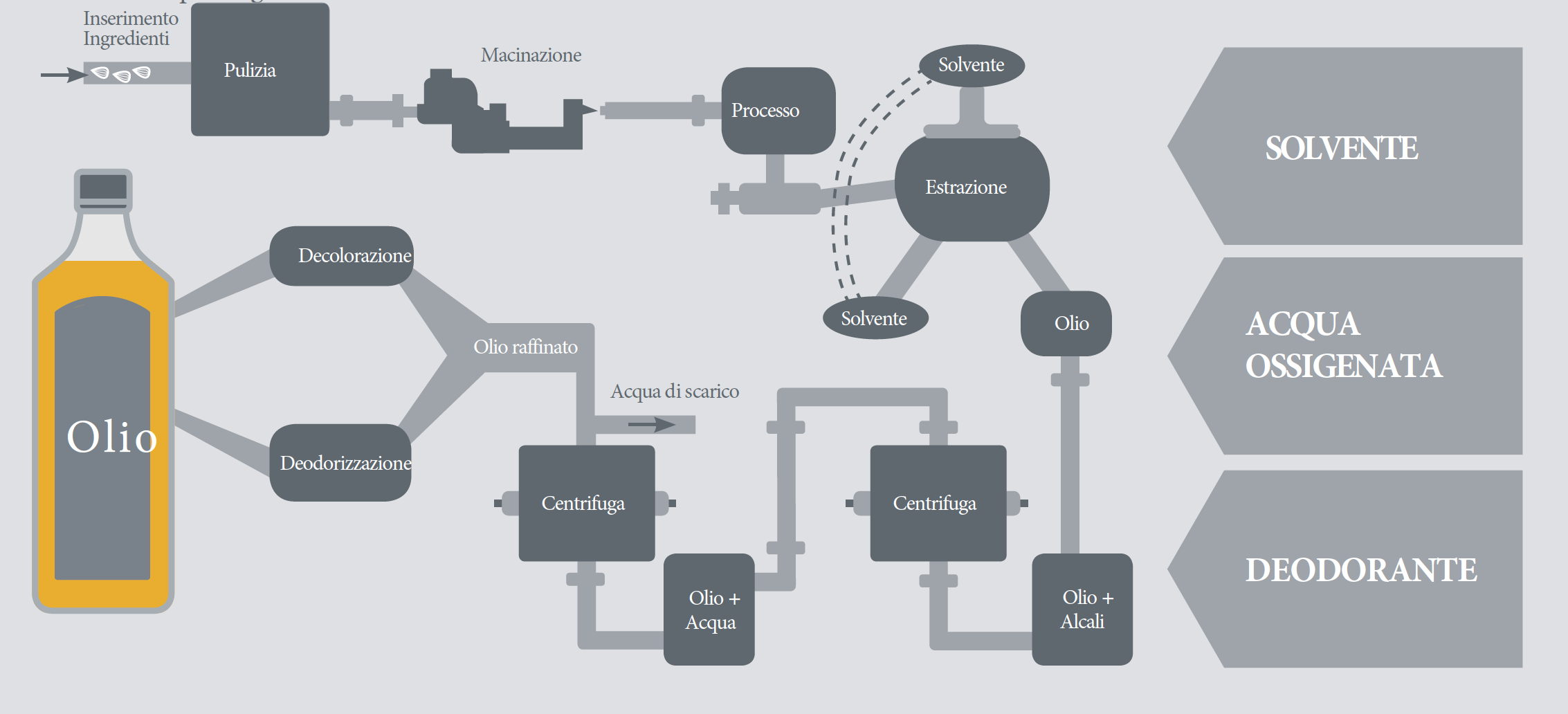 Processo indutriale del'olio