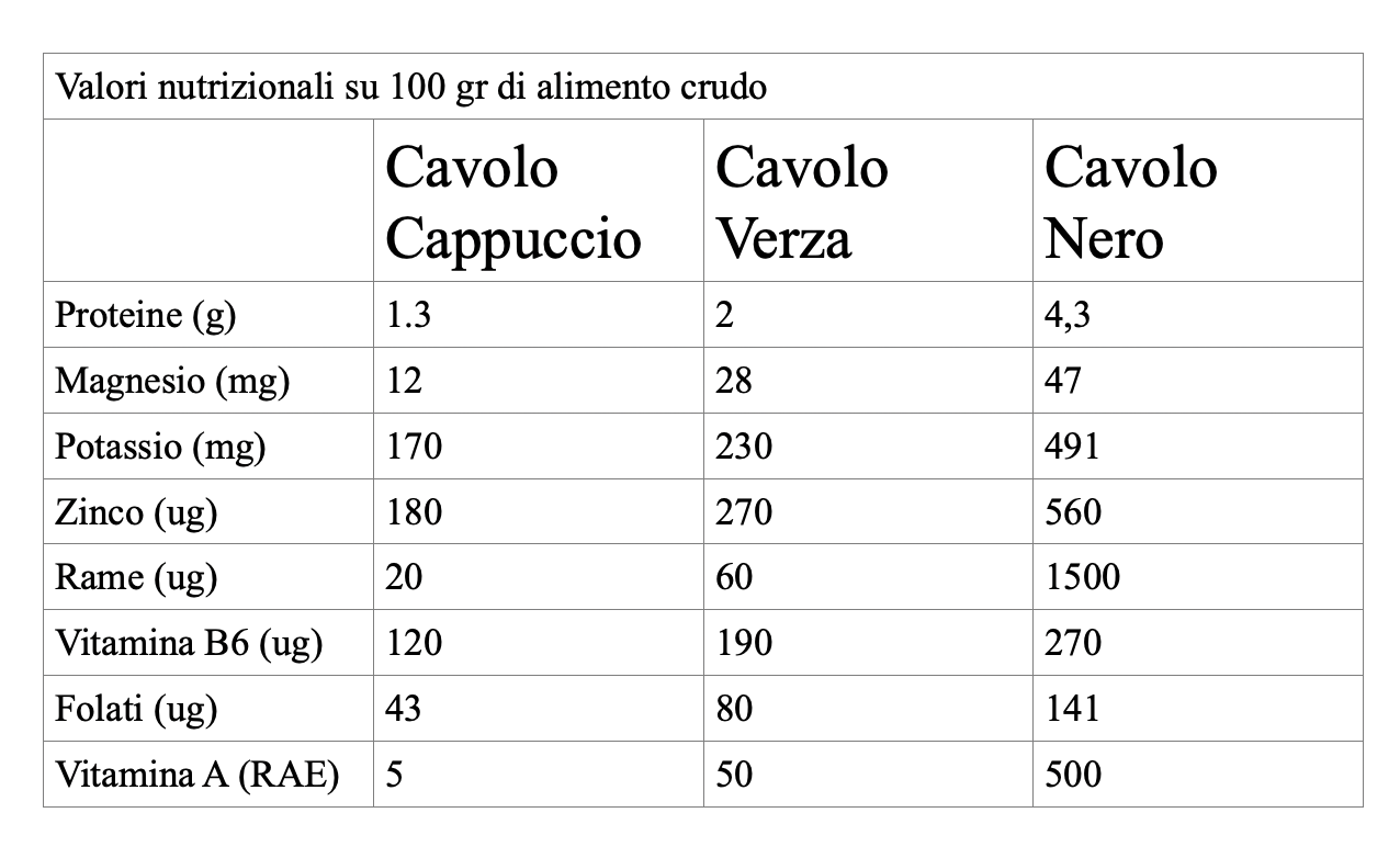 Tabella comparativa foglie