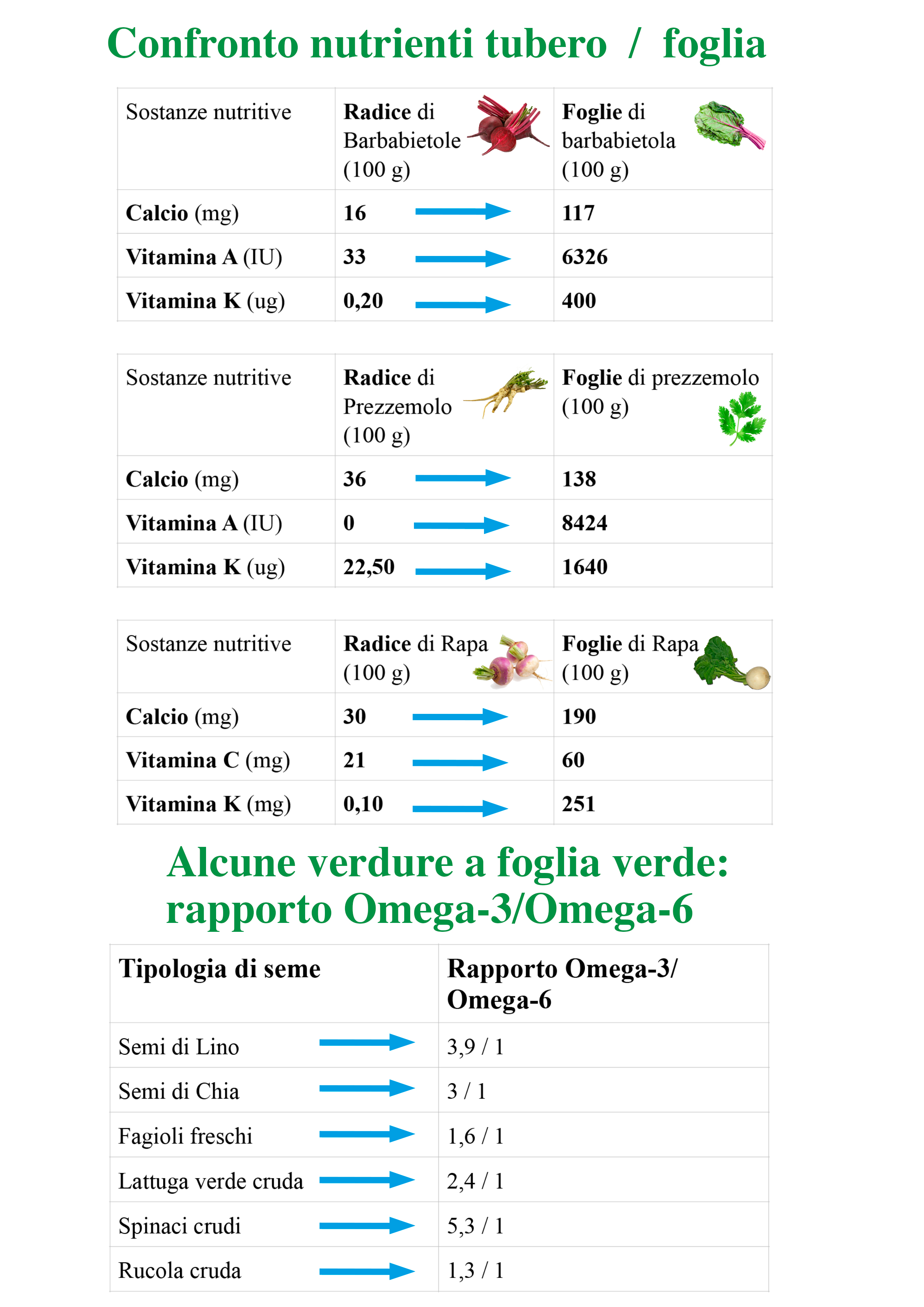 Confronto foglia/tubero