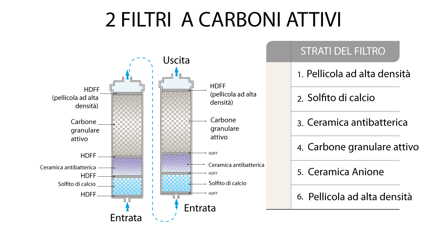 FILTRI-CARBONI-ATTIVI