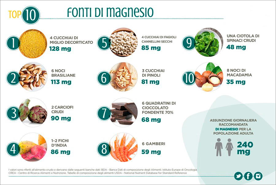 top10_fonti_di_magnesio